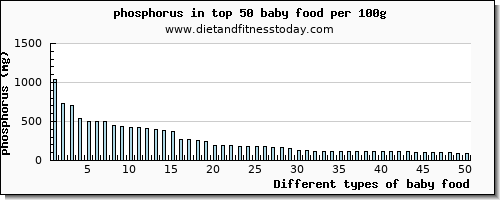 baby food phosphorus per 100g